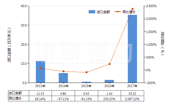 2013-2017年中國水泥熟料(HS25231000)進口總額及增速統(tǒng)計